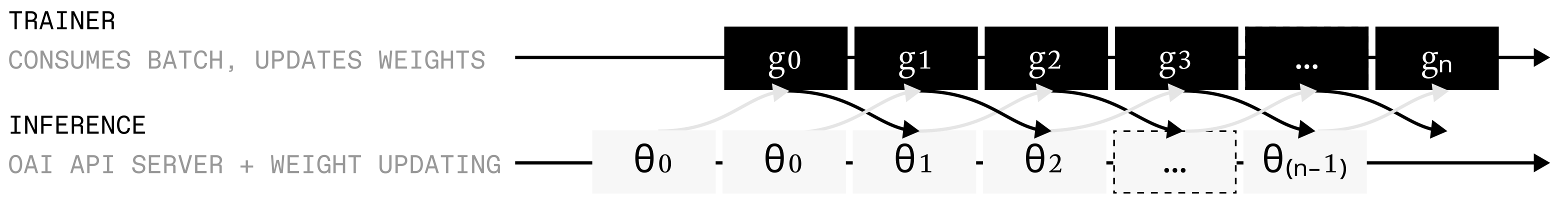 Asynchronous Training
