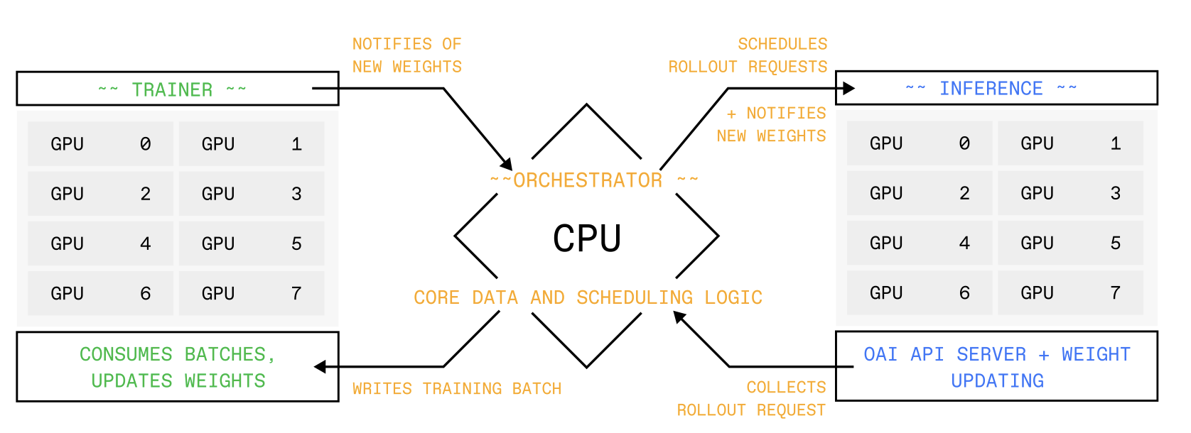 prime-rl Architecture